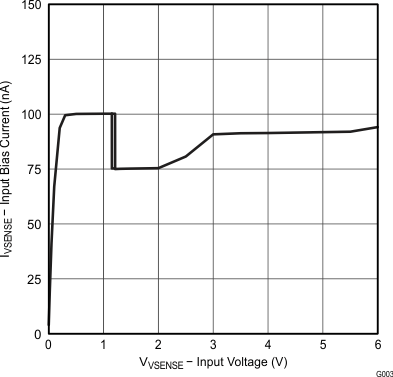 UCC28063 VSENSE 输入偏置电流与输入电压间的关系