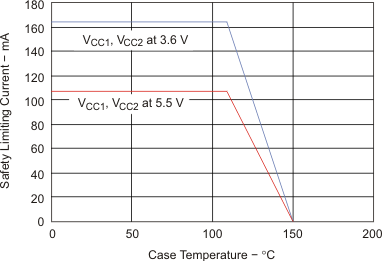 ISO7420E ISO7420FE ISO7421E ISO7421FE thremal_curve_llse45.gif