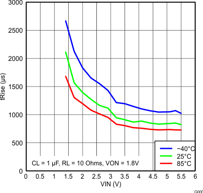 TPS22910A TPS22912C TPS22913B TPS22913C C017_lvsb20.gif