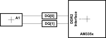 AM3359 AM3358 AM3357 AM3356 AM3354 AM3352 AM3351 ddr2_dqs_dx_rout_topo_sprs717.gif