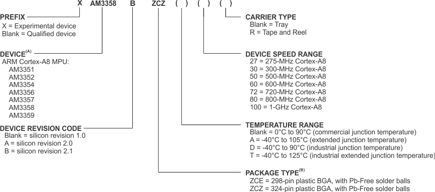 AM3359 AM3358 AM3357 AM3356 AM3354 AM3352 AM3351 dev_nomen_pg2_sprs717.gif