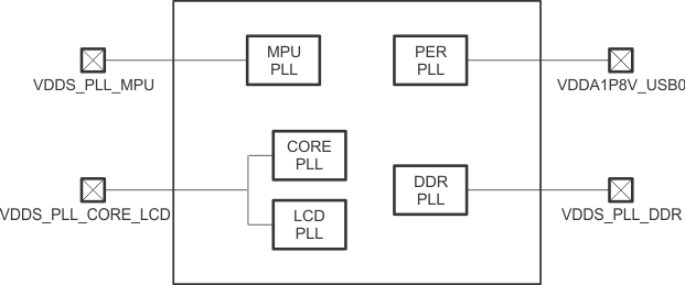 AM3359 AM3358 AM3357 AM3356 AM3354 AM3352 AM3351 dpll_ps_connect_sprs717.gif