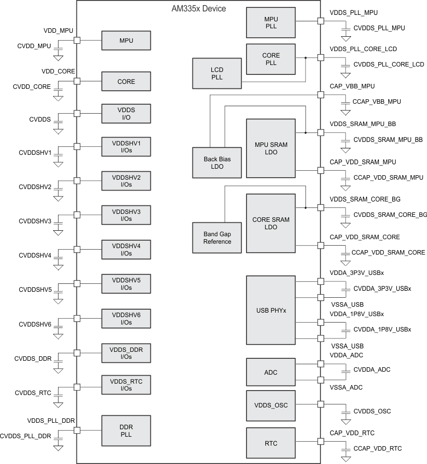 AM3359 AM3358 AM3357 AM3356 AM3354 AM3352 AM3351 ext_caps_sprs717.gif