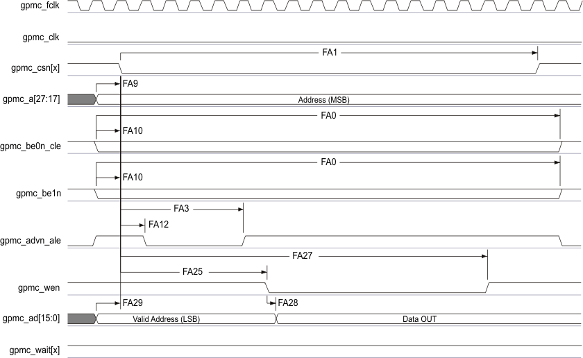 AM3359 AM3358 AM3357 AM3356 AM3354 AM3352 AM3351 gpmc11_sprs717.gif