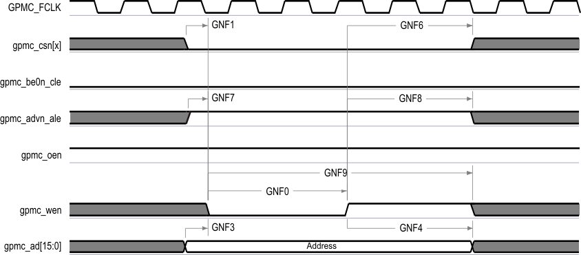 AM3359 AM3358 AM3357 AM3356 AM3354 AM3352 AM3351 gpmc13_sprs717.gif