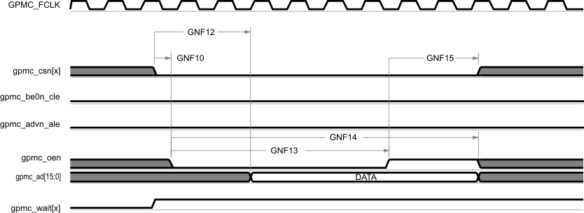 AM3359 AM3358 AM3357 AM3356 AM3354 AM3352 AM3351 gpmc14_sprs717.gif