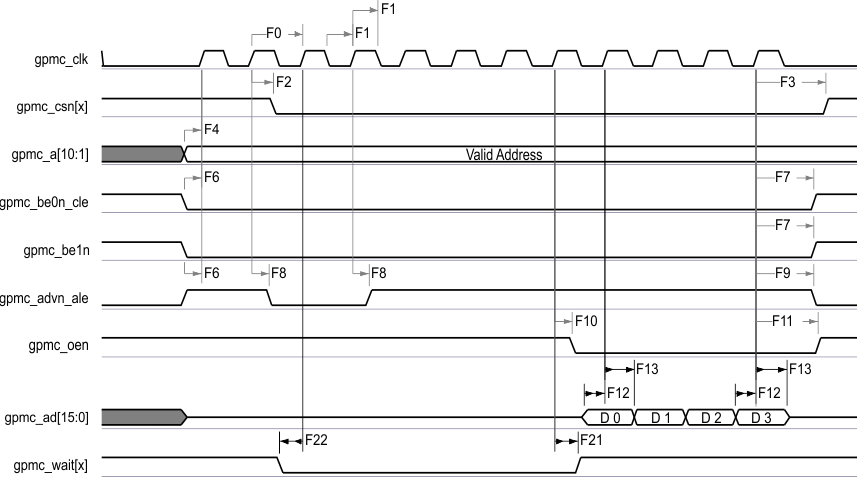 AM3359 AM3358 AM3357 AM3356 AM3354 AM3352 AM3351 gpmc2_sprs717.gif