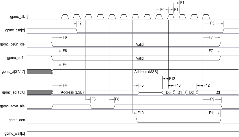 AM3359 AM3358 AM3357 AM3356 AM3354 AM3352 AM3351 gpmc4_sprs717.gif