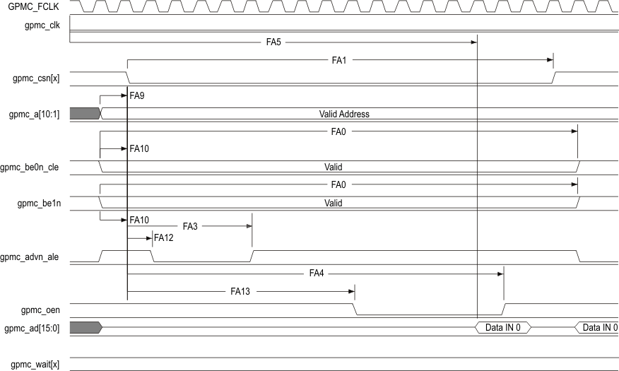 AM3359 AM3358 AM3357 AM3356 AM3354 AM3352 AM3351 gpmc6_sprs717.gif