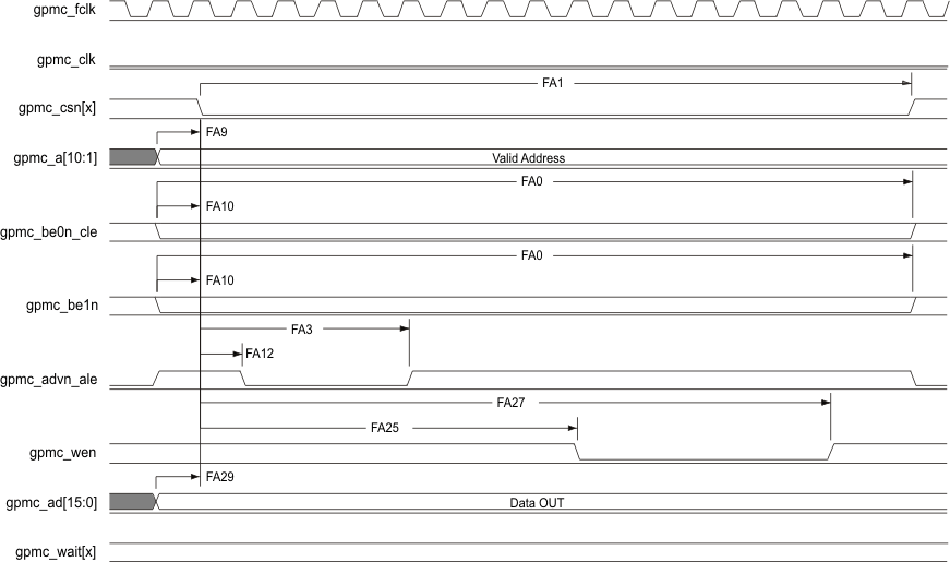 AM3359 AM3358 AM3357 AM3356 AM3354 AM3352 AM3351 gpmc9_sprs717.gif