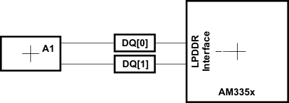 AM3359 AM3358 AM3357 AM3356 AM3354 AM3352 AM3351 lpddr_dqs_dx_rout_topo_sprs717.gif