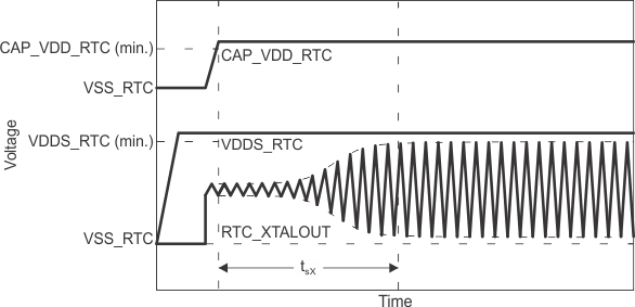 AM3359 AM3358 AM3357 AM3356 AM3354 AM3352 AM3351 osc_startup_rtc_sprs717.gif