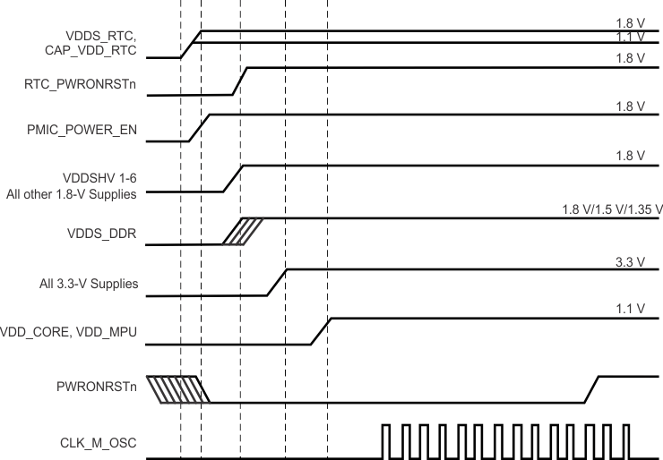 AM3359 AM3358 AM3357 AM3356 AM3354 AM3352 AM3351 power_sequence_rtc_ldo_disabled.gif