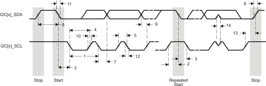 AM3359 AM3358 AM3357 AM3356 AM3354 AM3352 AM3351 td_i2c_rcv_sprs614.gif