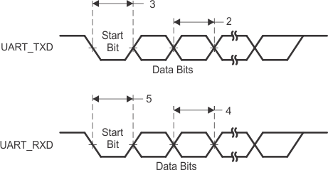 AM3359 AM3358 AM3357 AM3356 AM3354 AM3352 AM3351 td_uart_sprs851.gif