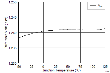 TPS65135 TypChar_vref1_temp_SLVS704.png