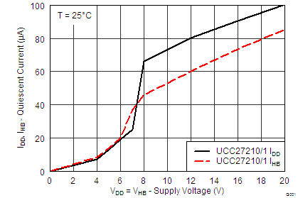 UCC27210 UCC27211 0001_IDD_IHB_vs_VDD_VHB_lusat7.png