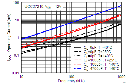 UCC27210 UCC27211 0002_UCC27210_IDDO_vs_Freq_lusat7.png