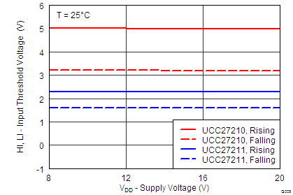 UCC27210 UCC27211 0005_VIHL_vs_VDD_lusat7.png