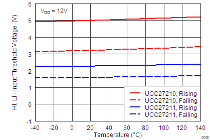 UCC27210 UCC27211 0006_VIHL_vs_Temp_lusat7.png