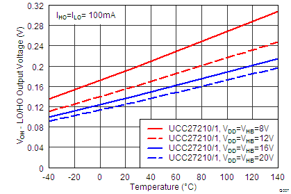 UCC27210 UCC27211 0007_VOH_vs_Temp_lusat7.png