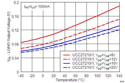 UCC27210 UCC27211 0008_VOL_vs_Temp_lusat7.png