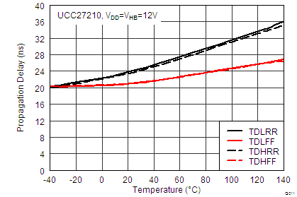 UCC27210 UCC27211 0011_UCC27210_Delay_vs_Temp_lusat7.png