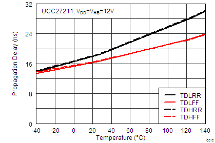 UCC27210 UCC27211 0012_UCC27211_Delay_vs_Temp_lusat7.png