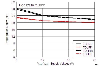 UCC27210 UCC27211 0013_UCC27210_Delay_vs_VDD_lusat7.png