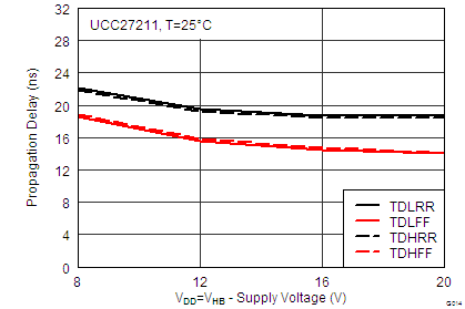 UCC27210 UCC27211 0014_UCC27211_Delay_vs_VDD_lusat7.png