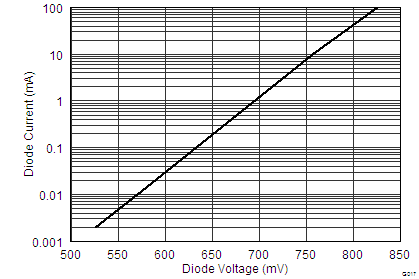 UCC27210 UCC27211 0017_DiodeCurrent_vs_DiodeVoltage_lusat7.png