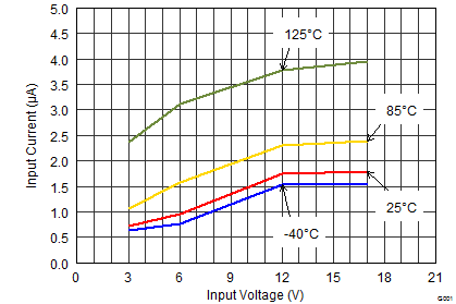 TPS62160 TPS62161 TPS62162 TPS62163 SLVSAM2_ISD.gif