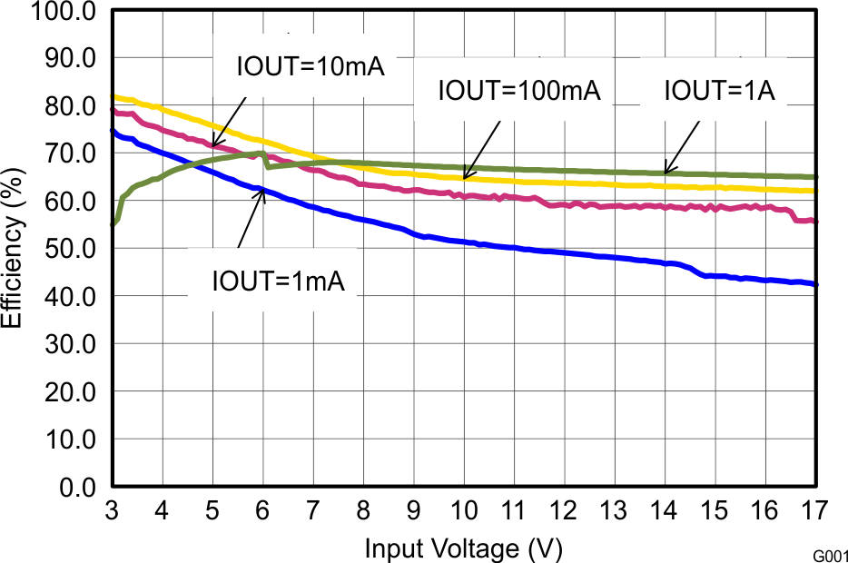 TPS62160 TPS62161 TPS62162 TPS62163 SLVSAM2_eff09vin.png