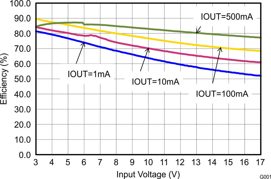 TPS62160 TPS62161 TPS62162 TPS62163 SLVSAM2_eff18vin.png