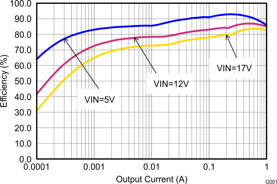 TPS62160 TPS62161 TPS62162 TPS62163 SLVSAM2_eff33iout.png