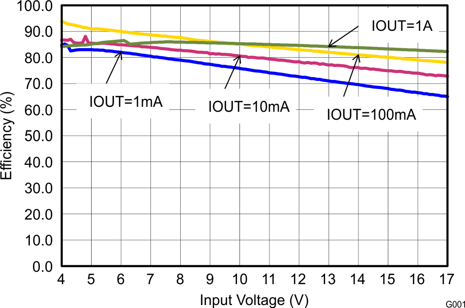 TPS62160 TPS62161 TPS62162 TPS62163 SLVSAM2_eff33vin.png