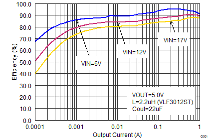 TPS62160 TPS62161 TPS62162 TPS62163 SLVSAM2_eff50iout.png