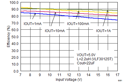 TPS62160 TPS62161 TPS62162 TPS62163 SLVSAM2_eff50vin.png