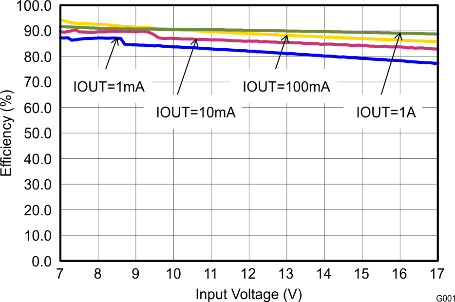 TPS62160 TPS62161 TPS62162 TPS62163 SLVSAM2_eff60vin.png