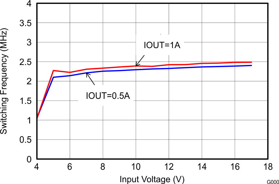 TPS62160 TPS62161 TPS62162 TPS62163 SLVSAM2_fswvin.png