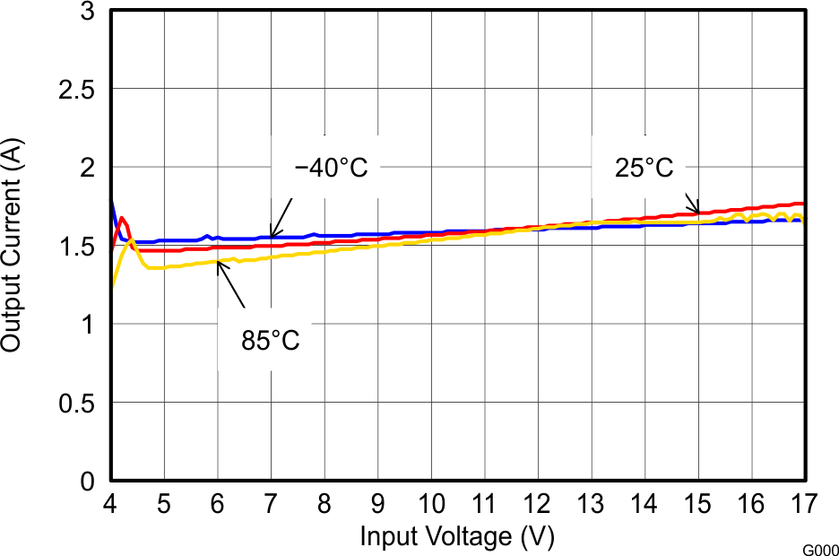 TPS62160 TPS62161 TPS62162 TPS62163 SLVSAM2_ioutmax.png