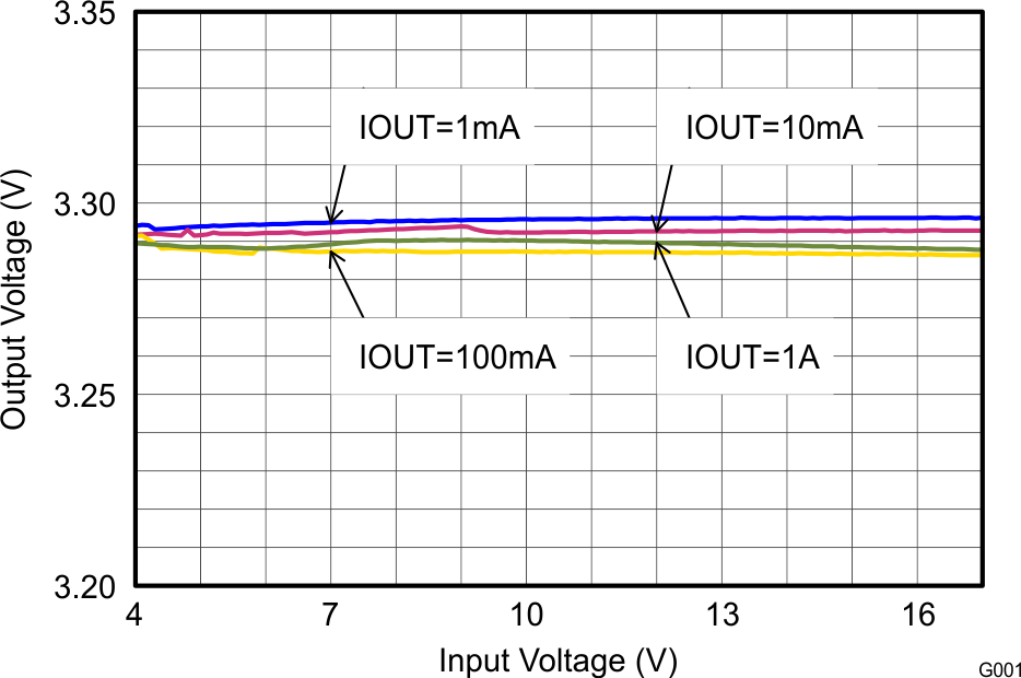 TPS62160 TPS62161 TPS62162 TPS62163 SLVSAM2_linereg.png