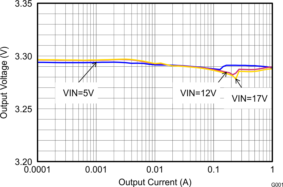 TPS62160 TPS62161 TPS62162 TPS62163 SLVSAM2_loadreg.png