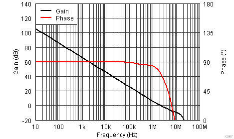 OPA180 OPA2180 OPA4180 tc_g_ph-frq_bos525.png