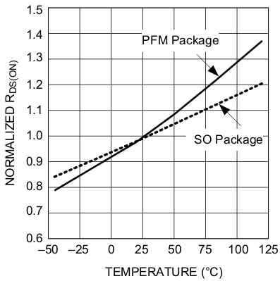 LM22673 LM22673-Q1 temp_v_rdson_nvs586.gif