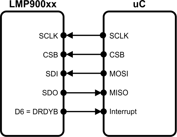 LMP90077 LMP90078 LMP90079 LMP90080 30169791.gif