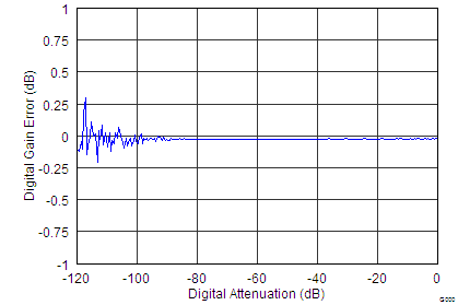 DAC1282 DAC1282A tc_Digital_Gain_Error_bas490.png