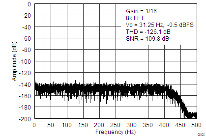 DAC1282 DAC1282A tc_FFT_g16_bas490.png