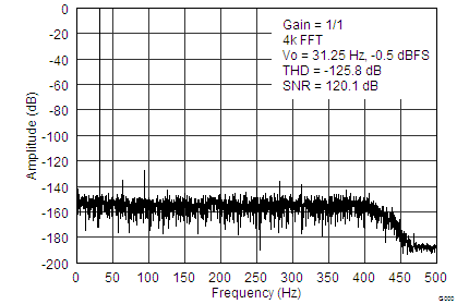 DAC1282 DAC1282A tc_FFT_g1_bas490.png