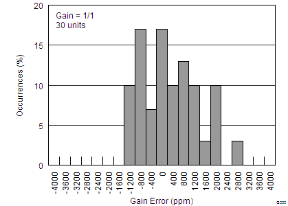 DAC1282 DAC1282A tc_Gain_error_histogram_bas490.png